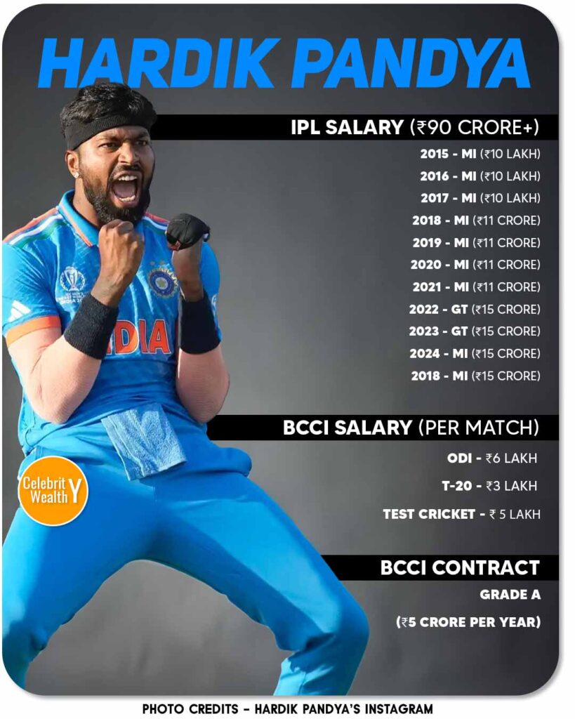Hardik Pandya IPL Salary
