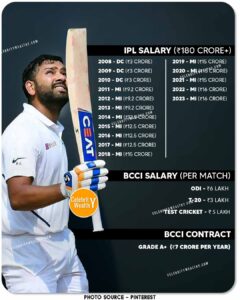 Rohit Sharma Salary and Income