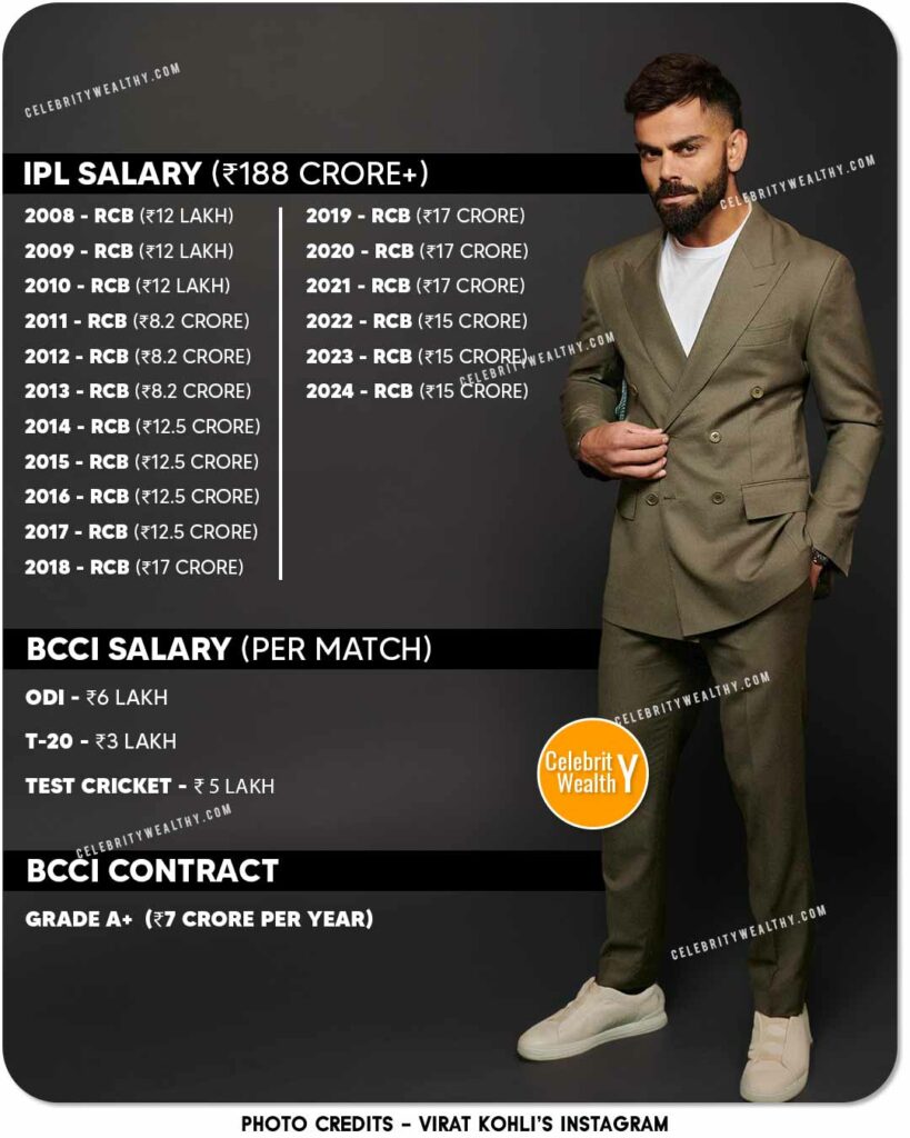 Virat Kohli IPL and BCCI Salary