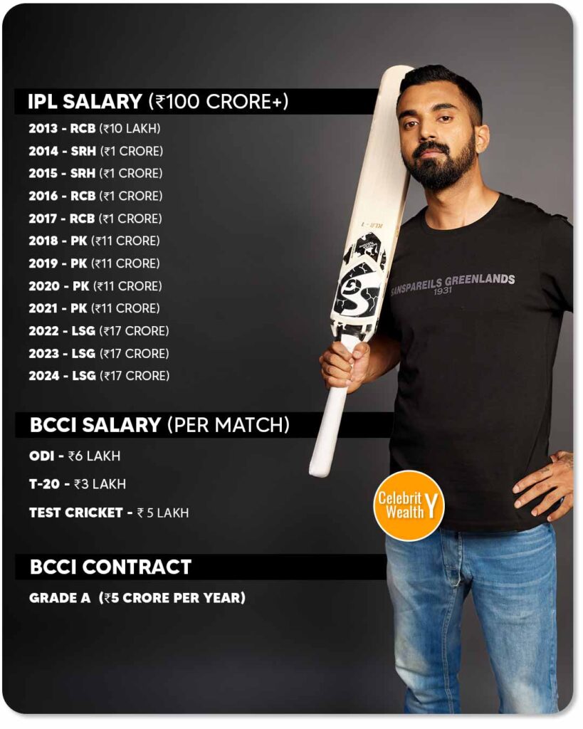 KL Rahul IPL Salary & BCCI Salary